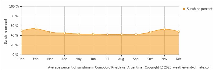 Average monthly percentage of sunshine in Caleta Olivia, Argentina