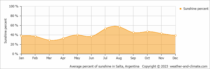 Average monthly percentage of sunshine in Campo Quijano, Argentina