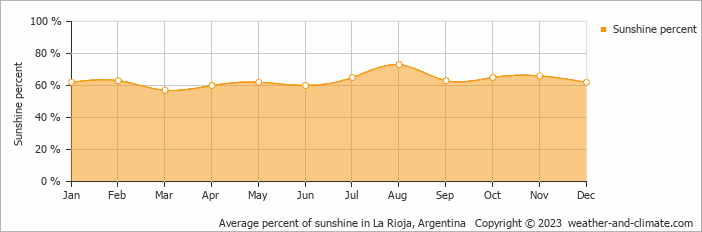 Average monthly percentage of sunshine in Chilecito, Argentina