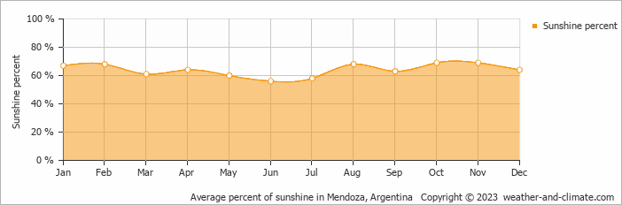 Average monthly percentage of sunshine in Coquimbito, Argentina