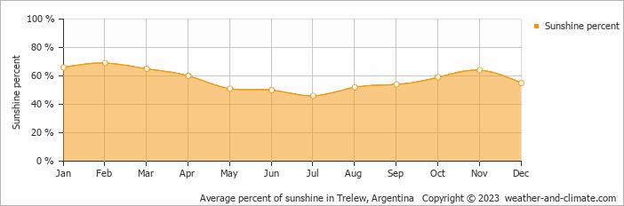 Average monthly percentage of sunshine in Gaiman, Argentina