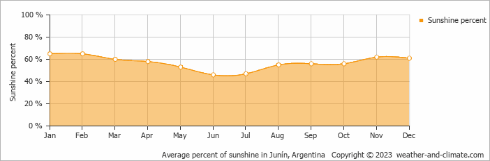 Average monthly percentage of sunshine in Junín, Argentina