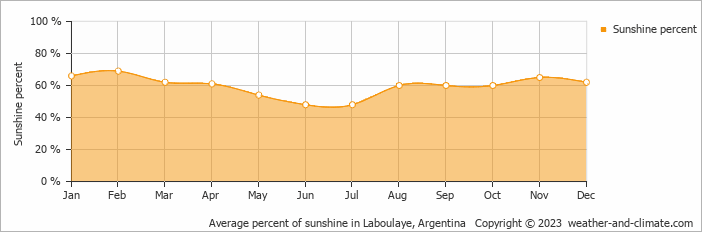 Average monthly percentage of sunshine in Laboulaye, Argentina