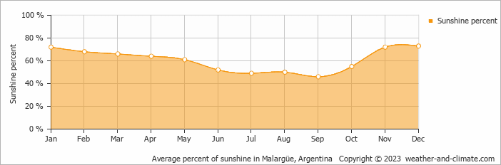 Average monthly percentage of sunshine in Las Lenas, Argentina