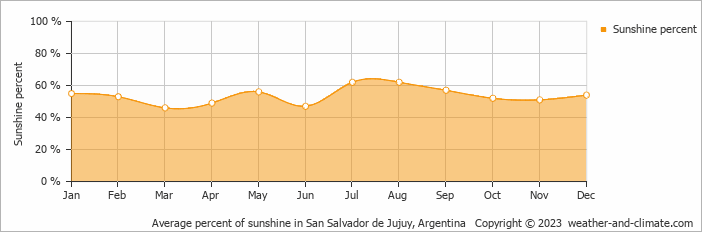 Average monthly percentage of sunshine in Maimará, Argentina