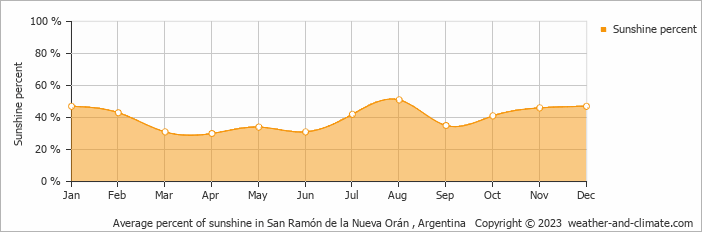 Average monthly percentage of sunshine in San Ramón de la Nueva Orán , 