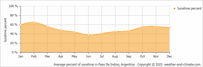 Average monthly percentage of sunshine in Paso De Indios, Argentina