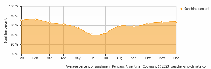 Average monthly percentage of sunshine in Pehuajó, Argentina