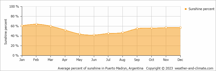 Average monthly percentage of sunshine in Puerto Madryn, Argentina