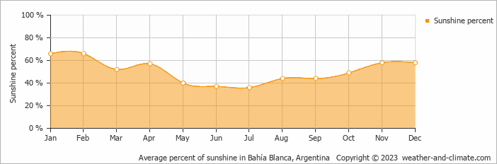 Average monthly percentage of sunshine in Punta Alta, Argentina