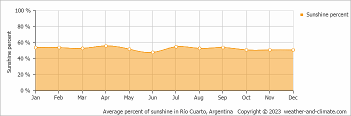 Average monthly percentage of sunshine in Río Cuarto, Argentina