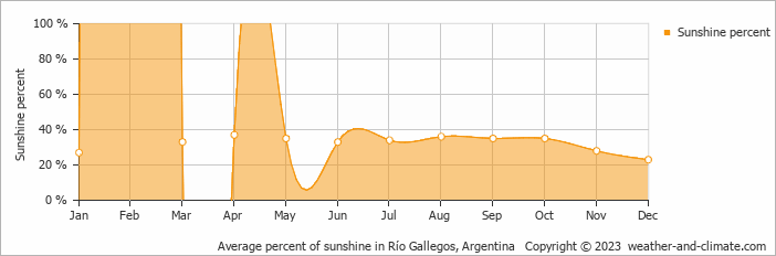 Average monthly percentage of sunshine in Río Gallegos, Argentina