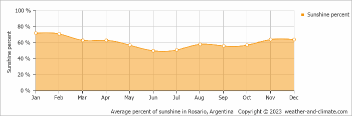 Average monthly percentage of sunshine in Roldán, Argentina