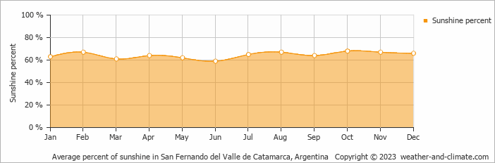 Average monthly percentage of sunshine in San Fernando del Valle de Catamarca, Argentina