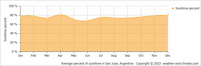 Average monthly percentage of sunshine in San Juan, 
