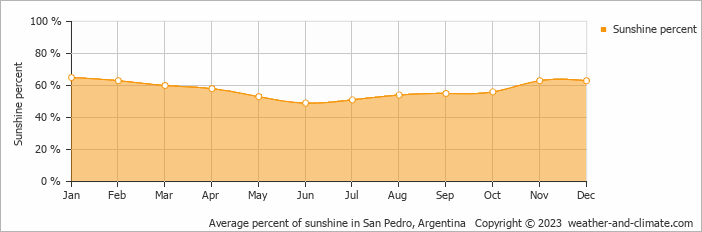 Average monthly percentage of sunshine in San Nicolás de los Arroyos, Argentina