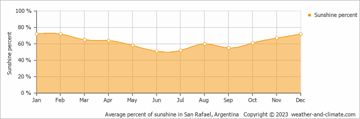 Average percent of sunshine in San Rafael, Argentina   Copyright © 2023  weather-and-climate.com  