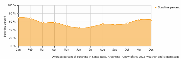 Average monthly percentage of sunshine in Santa Rosa, 