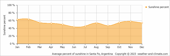 Average monthly percentage of sunshine in Sauce Viejo, Argentina