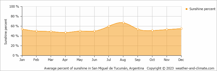 Average monthly percentage of sunshine in Tafí del Valle, Argentina