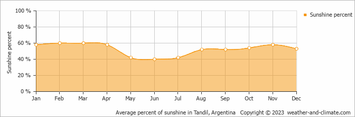 Average monthly percentage of sunshine in Tandil, Argentina