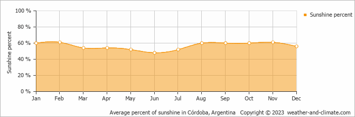 Average monthly percentage of sunshine in Tanti, Argentina