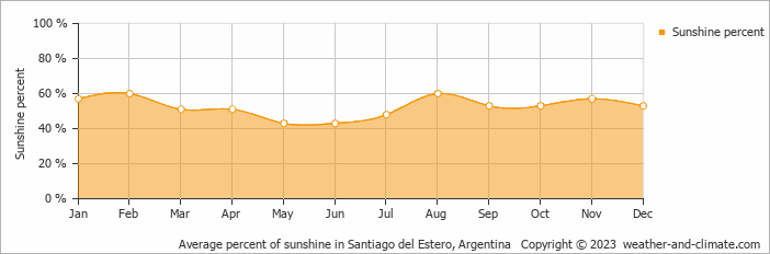 Average monthly percentage of sunshine in Termas de Río Hondo, Argentina