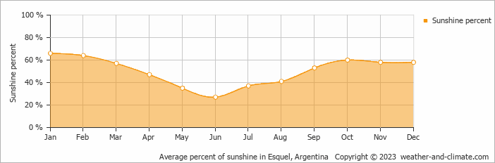 Average monthly percentage of sunshine in Trevelín, Argentina