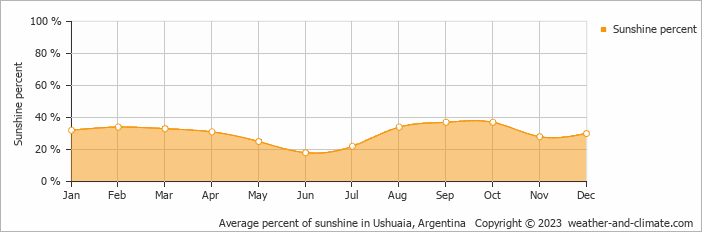 Average percent of sunshine in Ushuaia, Argentina   Copyright © 2022  weather-and-climate.com  