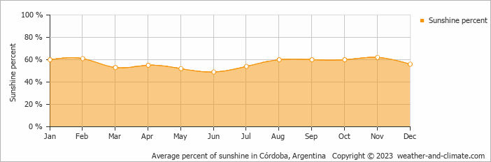 Average monthly percentage of sunshine in Villa Ciudad de America, Argentina