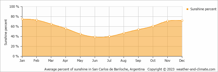 Average monthly percentage of sunshine in Villa La Angostura, 