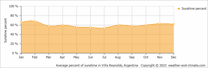 Average monthly percentage of sunshine in Villa Mercedes, 