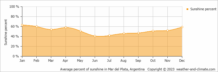 Average monthly percentage of sunshine in Villa Residencial Laguna Brava, 