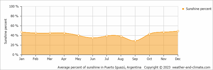 Average monthly percentage of sunshine in Wanda, Argentina