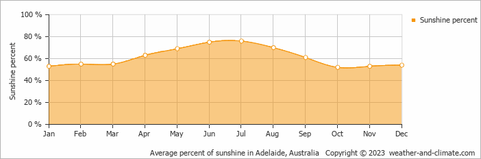 Average monthly percentage of sunshine in Aldinga, Australia