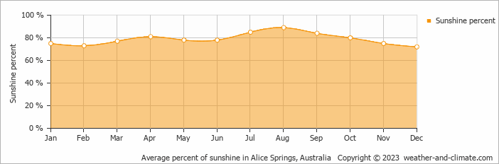 Average monthly percentage of sunshine in Alice Springs, Australia