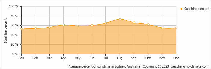 Average monthly percentage of sunshine in Hardys Bay, Australia