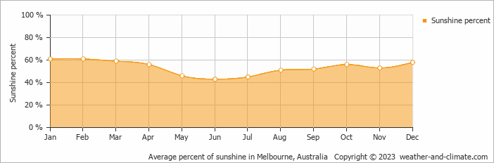 Average percent of sunshine in Melbourne, Australia   Copyright © 2023  weather-and-climate.com  