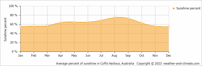 Average monthly percentage of sunshine in Urunga, Australia
