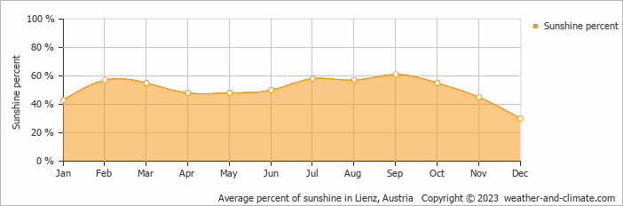 Average monthly percentage of sunshine in Abfaltersbach, Austria