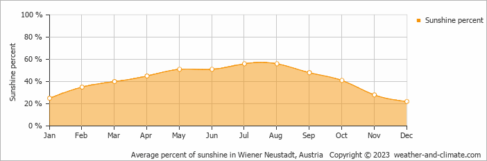 Average monthly percentage of sunshine in Bad Vöslau, Austria