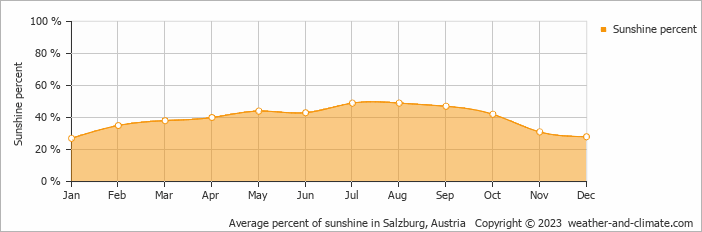 Average monthly percentage of sunshine in Bergheim, Austria