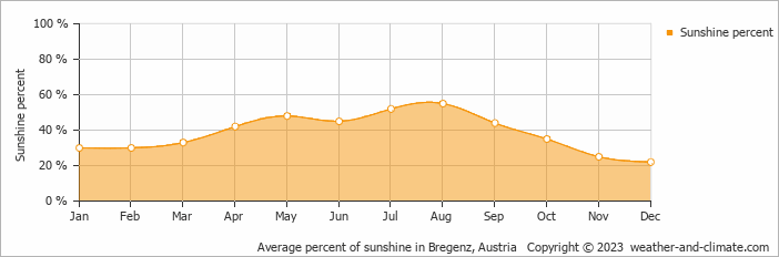 Average percent of sunshine in Bregenz, Austria   Copyright © 2022  weather-and-climate.com  