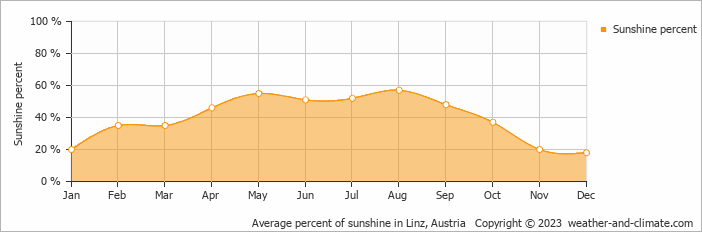Average monthly percentage of sunshine in Gutau, Austria
