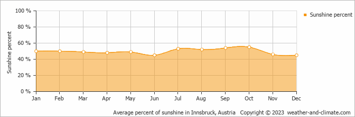 Average percent of sunshine in Innsbruck, Austria   Copyright © 2023  weather-and-climate.com  