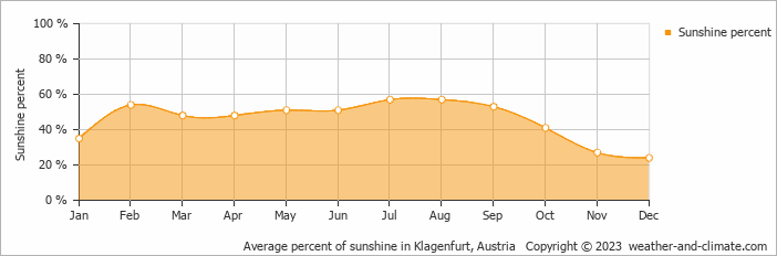 Average monthly percentage of sunshine in Keutschach am See, Austria