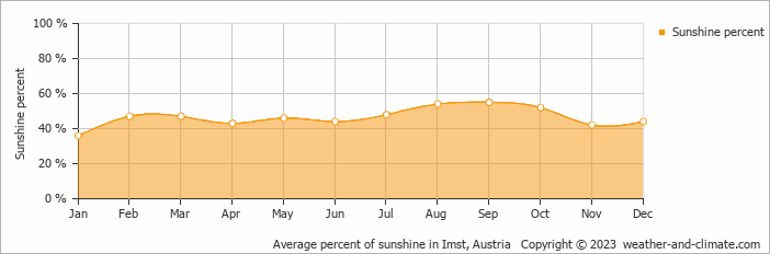 Average percent of sunshine in Imst, Austria   Copyright © 2023  weather-and-climate.com  