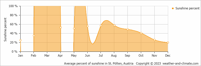 Average monthly percentage of sunshine in Ybbs an der Donau, Austria