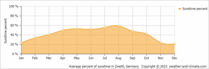 Average monthly percentage of sunshine in Zwettl Stadt, Austria