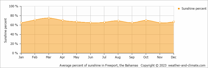 Average monthly percentage of sunshine in Freeport, the Bahamas